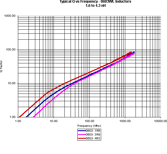 ATC Inductor Curves